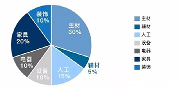 杭州房屋裝修預(yù)算怎么算費用?