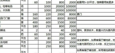 全包裝修費(fèi)用，全包裝修價(jià)格明細(xì)