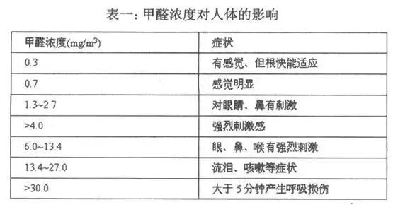 甲醛對人體的影響