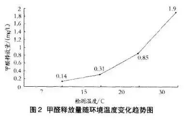 甲醛釋放以及環(huán)境的變化走勢圖