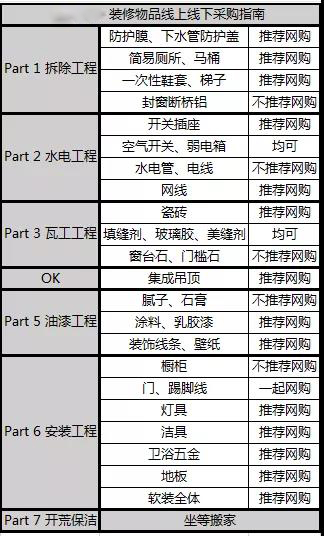 裝修材料線上和線下網(wǎng)購(gòu)指南