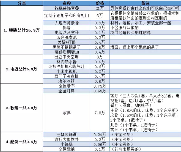 裝修費(fèi)用清單