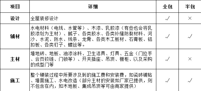 杭州裝修全包套餐包含哪些?