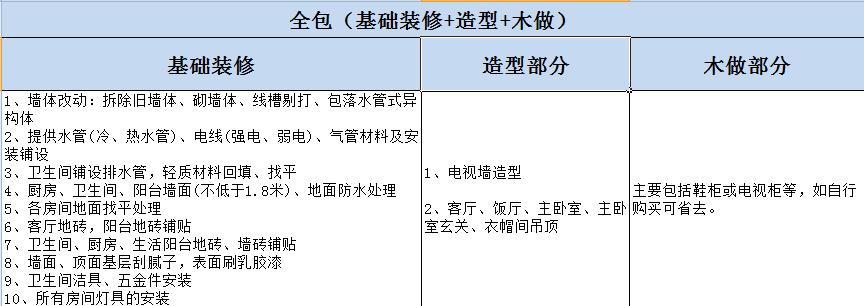 杭州房屋裝修全包與半包的區(qū)別？