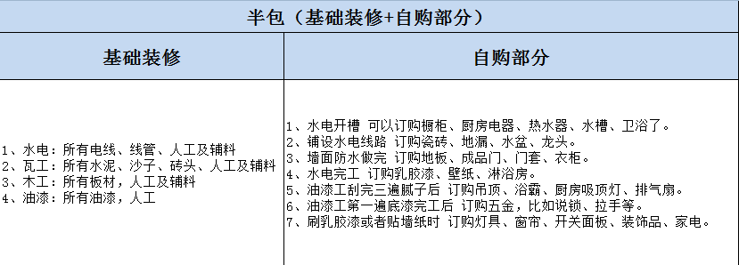 杭州房屋裝修全包與半包的區(qū)別？