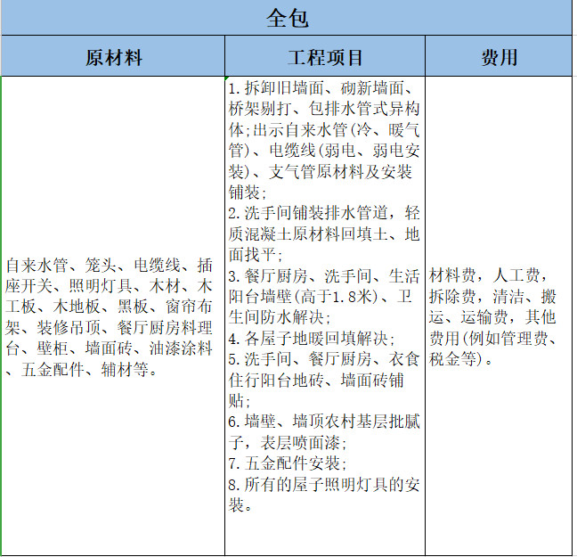 房子全包裝修包括哪些?