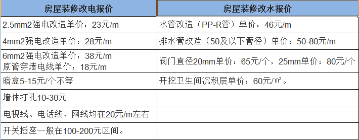 杭州新房裝修水電改造大概需要多少錢?