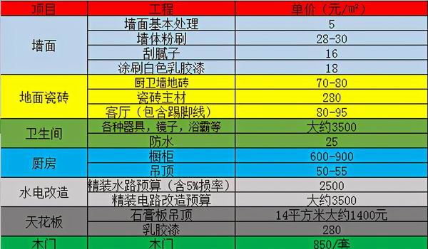 新房裝修流程和步驟是怎樣的?杭州室內(nèi)裝修一平多少錢正常?