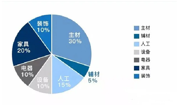 分配預(yù)算