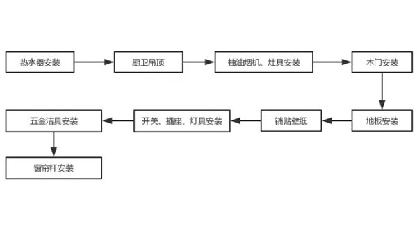 安裝階段流程