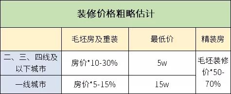 裝修價格粗略估計