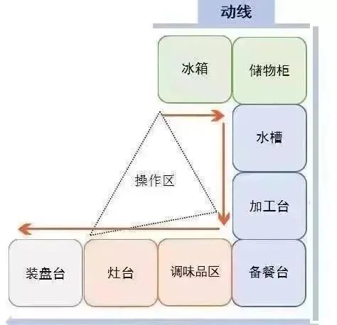 U型廚房動(dòng)線