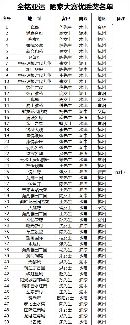 全銘亞運曬家大賽優(yōu)勝獎名單