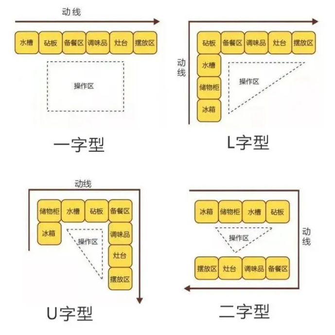 廚房戶型設計